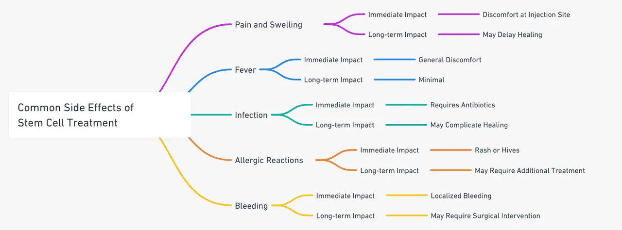 Gráfico dos efeitos colaterais comuns e seu impacto no cronograma de recuperação