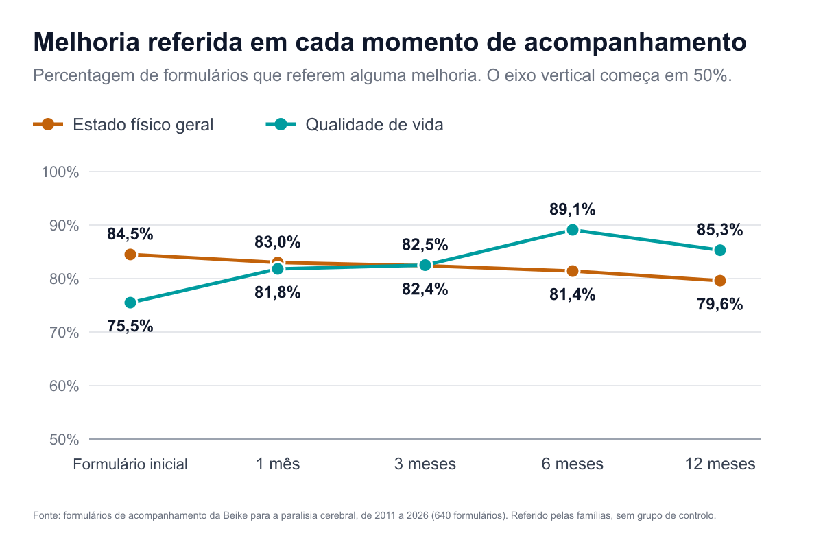 Gráfico de linhas da percentagem de formulários que referem alguma melhoria em cada momento de acompanhamento. Estado físico geral: 84,5% no formulário inicial, 83,0% ao 1 mês, 82,4% aos 3 meses, 81,4% aos 6 meses, 79,6% aos 12 meses. Qualidade de vida: 75,5%, 81,8%, 82,5%, 89,1% e 85,3%.