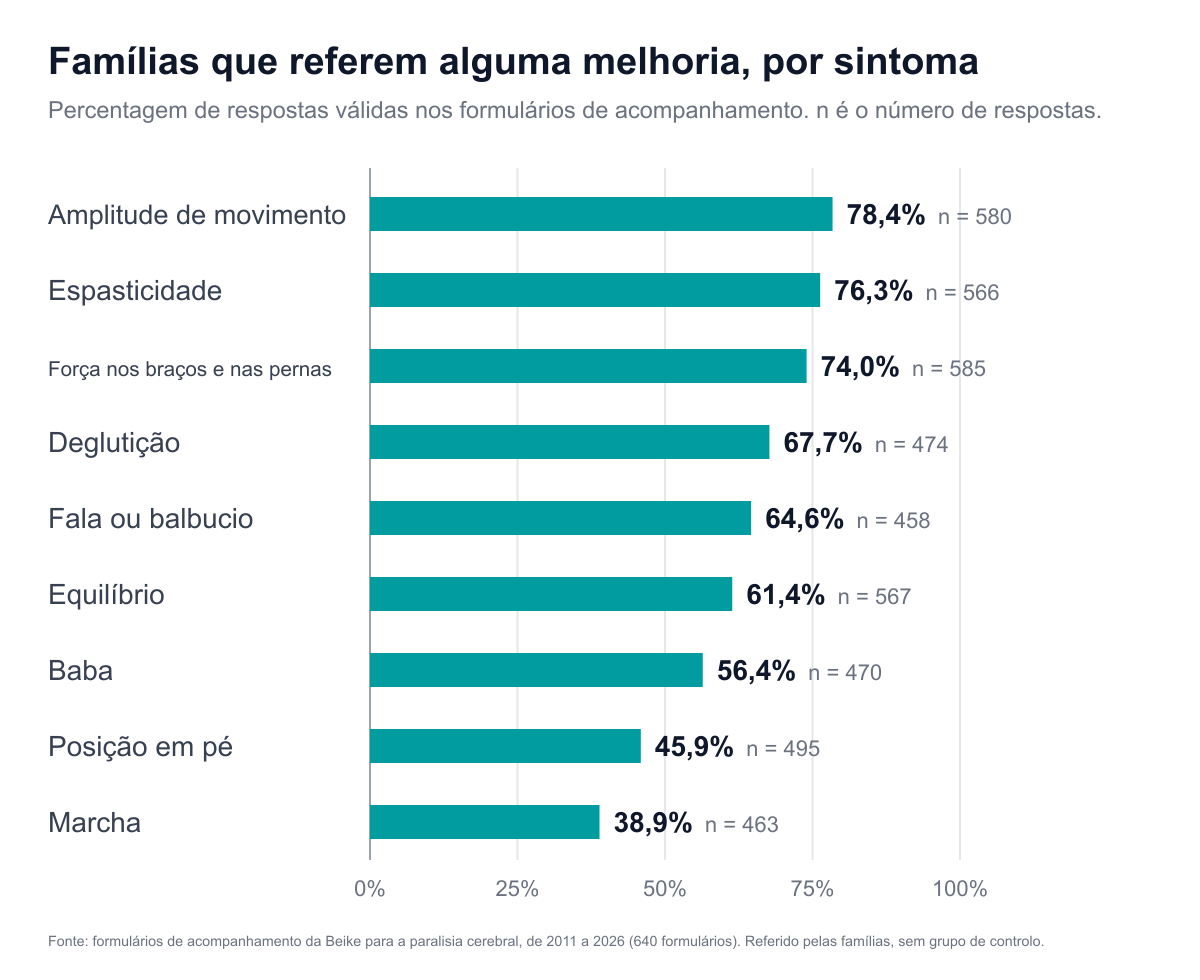 Gráfico de barras da percentagem de respostas de acompanhamento que referem alguma melhoria após o tratamento da paralisia cerebral. Amplitude de movimento 78,4%, espasticidade 76,3%, força nos braços e nas pernas 74,0%, deglutição 67,7%, fala ou balbucio 64,6%, equilíbrio 61,4%, baba 56,4%, posição em pé 45,9%, marcha 38,9%.